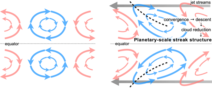 El mecanismo de formación de la estructura de rayas de escala planetaria